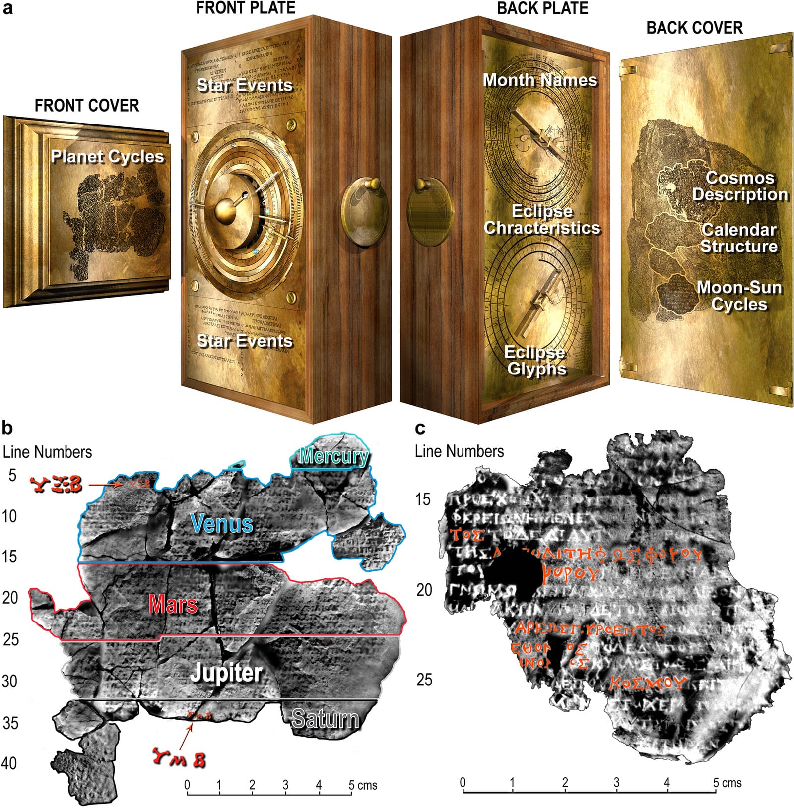 Composite reconstruction of the Antikythera mechanism from the 2021 University College London study: a 3D model of the wooden case with the front dial showing the zodiac and Egyptian calendar rings, the back plate with the Metonic and Saros spiral dials, plus X-ray CT scans of the front and back cover inscriptions with Greek text highlighted in red. Credit: Freeth et al., Scientific Reports (2021), CC BY 4.0.