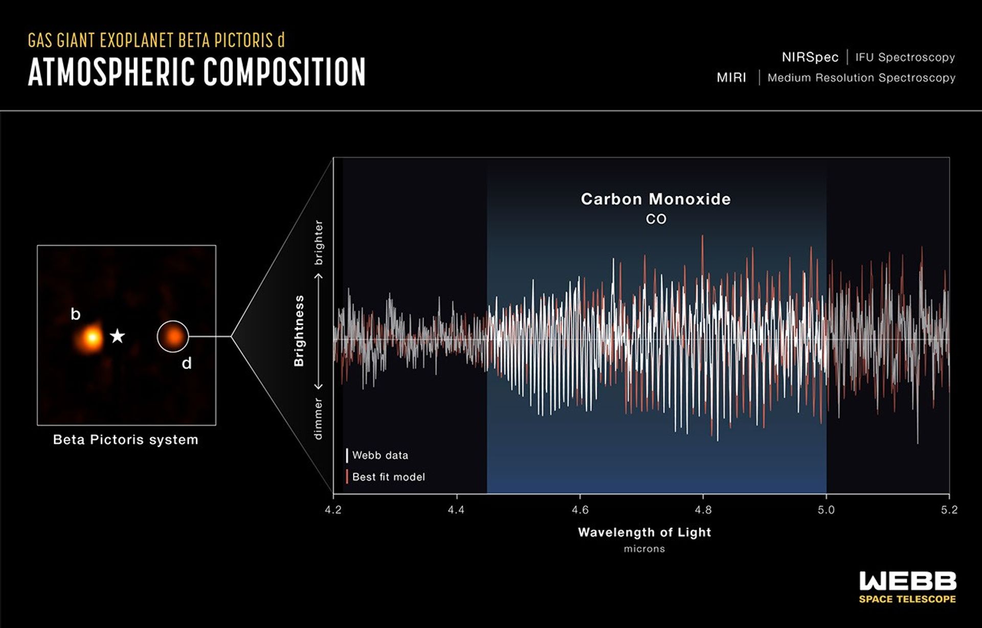 NIRSpec IFU reconstucted image of the Beta Pictoris system showing Beta Pictoris d as a blurry smudge. The right panel shows the extracted spectrum with carbon monoxide absorption lines that identified the object as a planet.