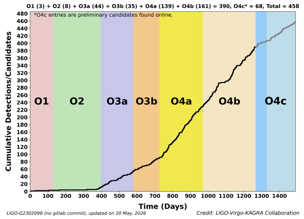 Graph showing the improved measurement of the Hubble constant using gravitational wave events from GWTC-5.0. The plot compares gravitational-wave measurements to other methods including CMB and supernovae distance ladder measurements.