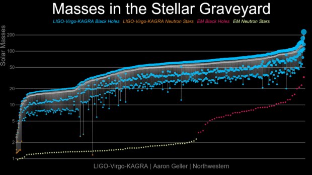 The Masses of Dead Stars plot showing all 390 confirmed gravitational wave events from the GWTC-5.0 catalog. Each dot marks a black hole or neutron star merger. The population of 390 detections spans from neutron star binaries near 2 solar masses to black hole mergers topping 100 solar masses. Credit: LIGO-Virgo-KAGRA Collaboration.