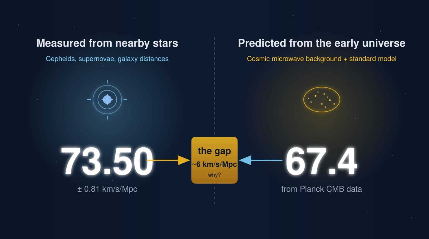 Two-panel comparison diagram. Left: measured from nearby stars, 73.50 plus or minus 0.81 kilometers per second per megaparsec, with a Cepheid star icon. Right: predicted from the early universe, 67.4 from Planck CMB data, with a cosmic microwave background icon. A highlighted band in the center labels the gap of about 6 kilometers per second per megaparsec with a question mark.
