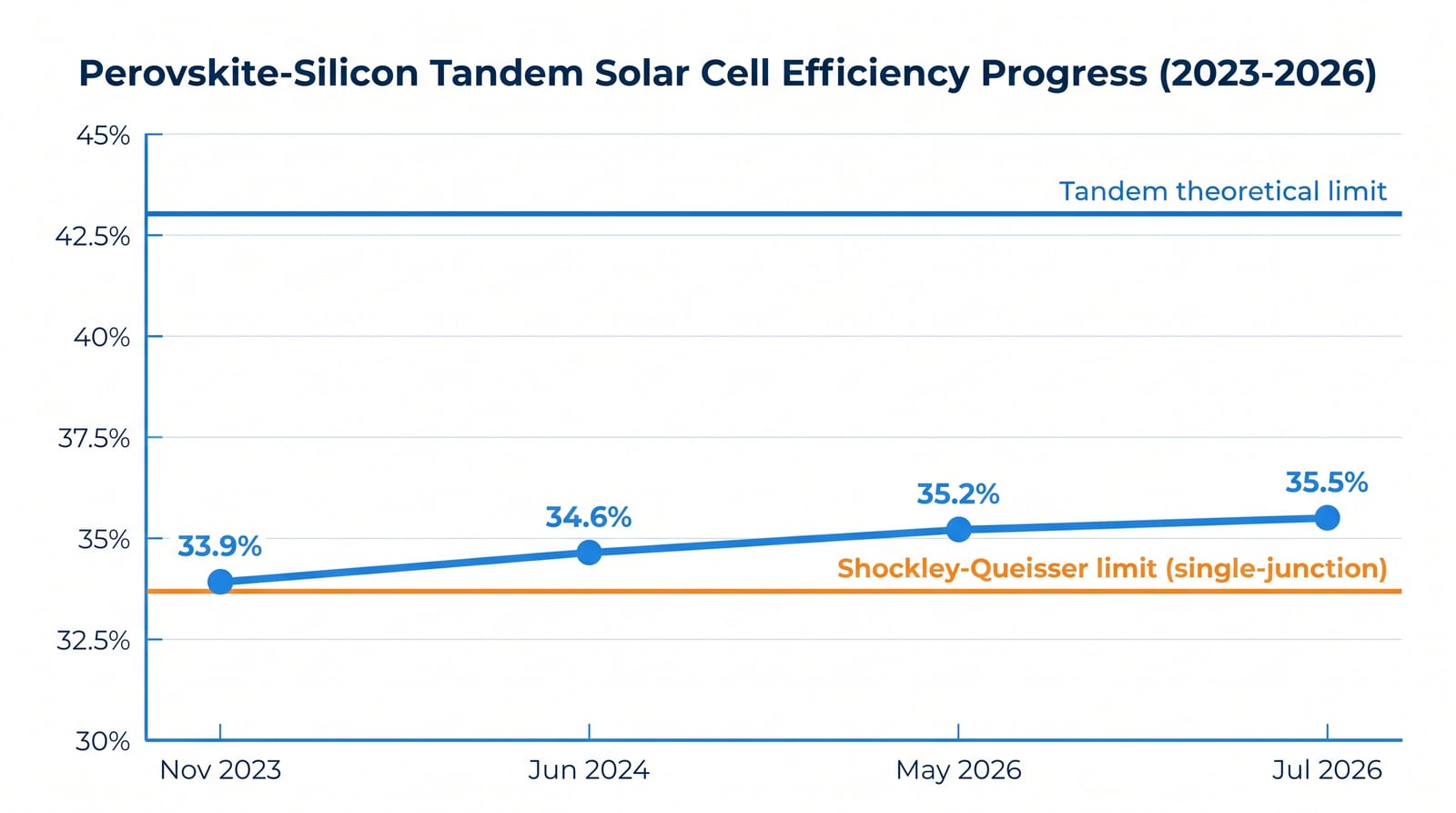 A chart showing the climb of perovskite-silicon tandem solar cell efficiency from 33.9 percent in November 2023 to 35.5 percent in July 2026, with the Shockley-Queisser limit at 33.7 percent and the tandem theoretical limit at 43 percent shown as reference lines.