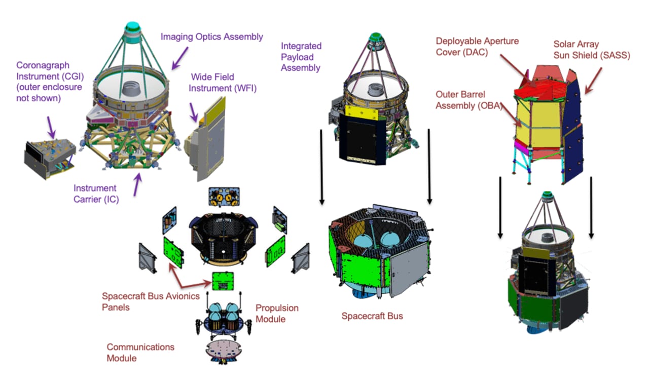Diagram showing the internal components of the Roman Space Telescope including the primary mirror, Wide Field Instrument, Coronagraph Instrument, solar panels, and spacecraft bus
