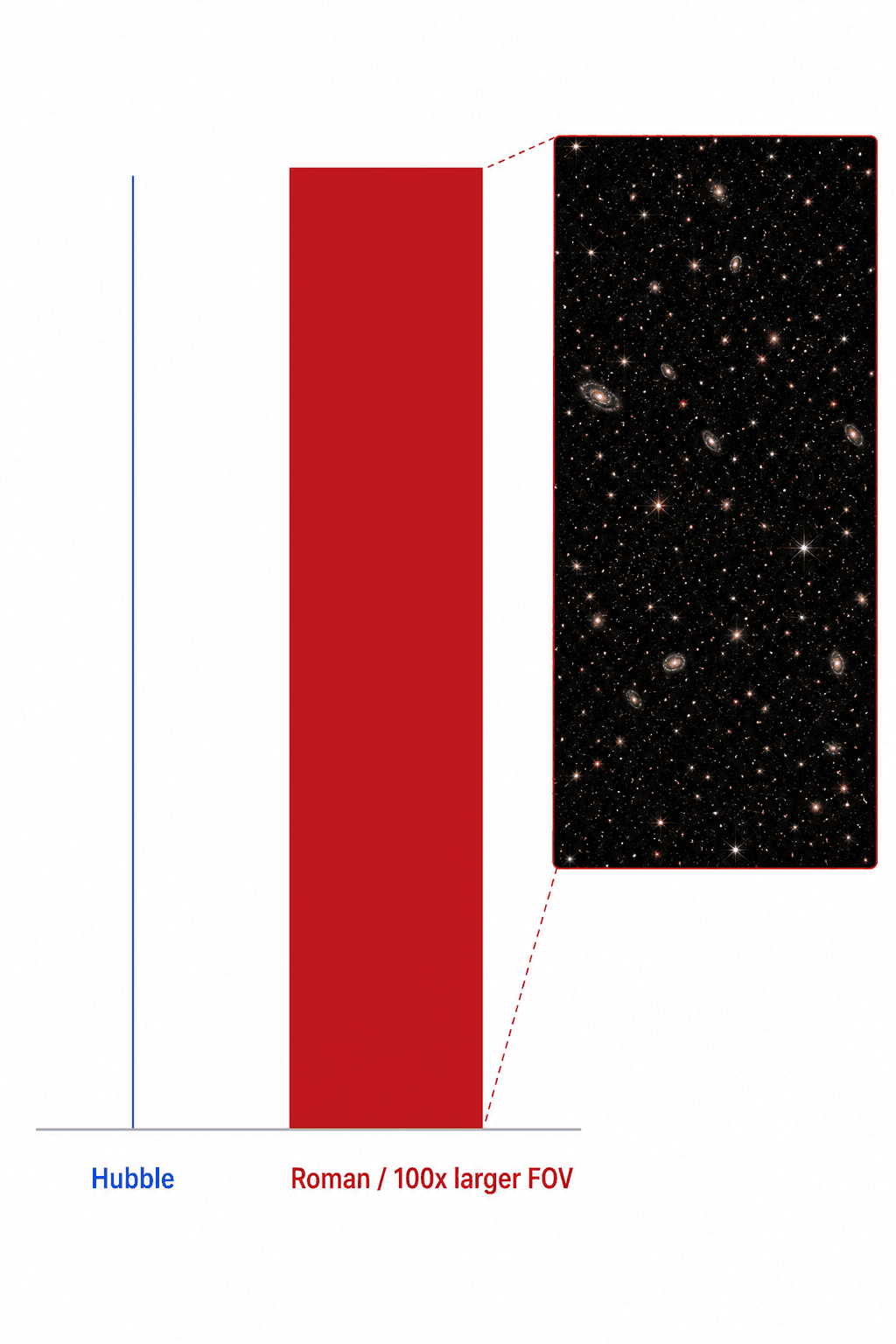 Diagram comparing the field of view of Hubble's IR camera (a tiny sliver) versus Roman's WFI (100 times wider), on a clean scientific graph background.