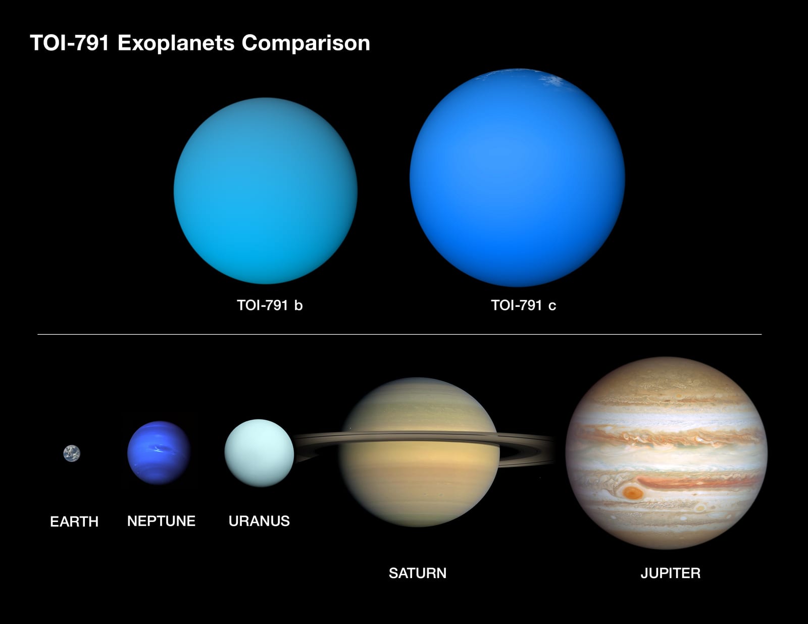 Comparison graphic showing TOI-791 b and TOI-791 c alongside planets from our solar system