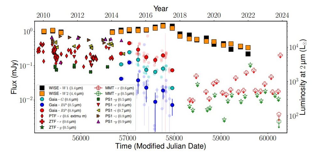 Multi-telescope observational data showing the dramatic fading of M31-2014-DS1 across optical, near-infrared, and mid-infrared wavelengths from 2014 through 2023